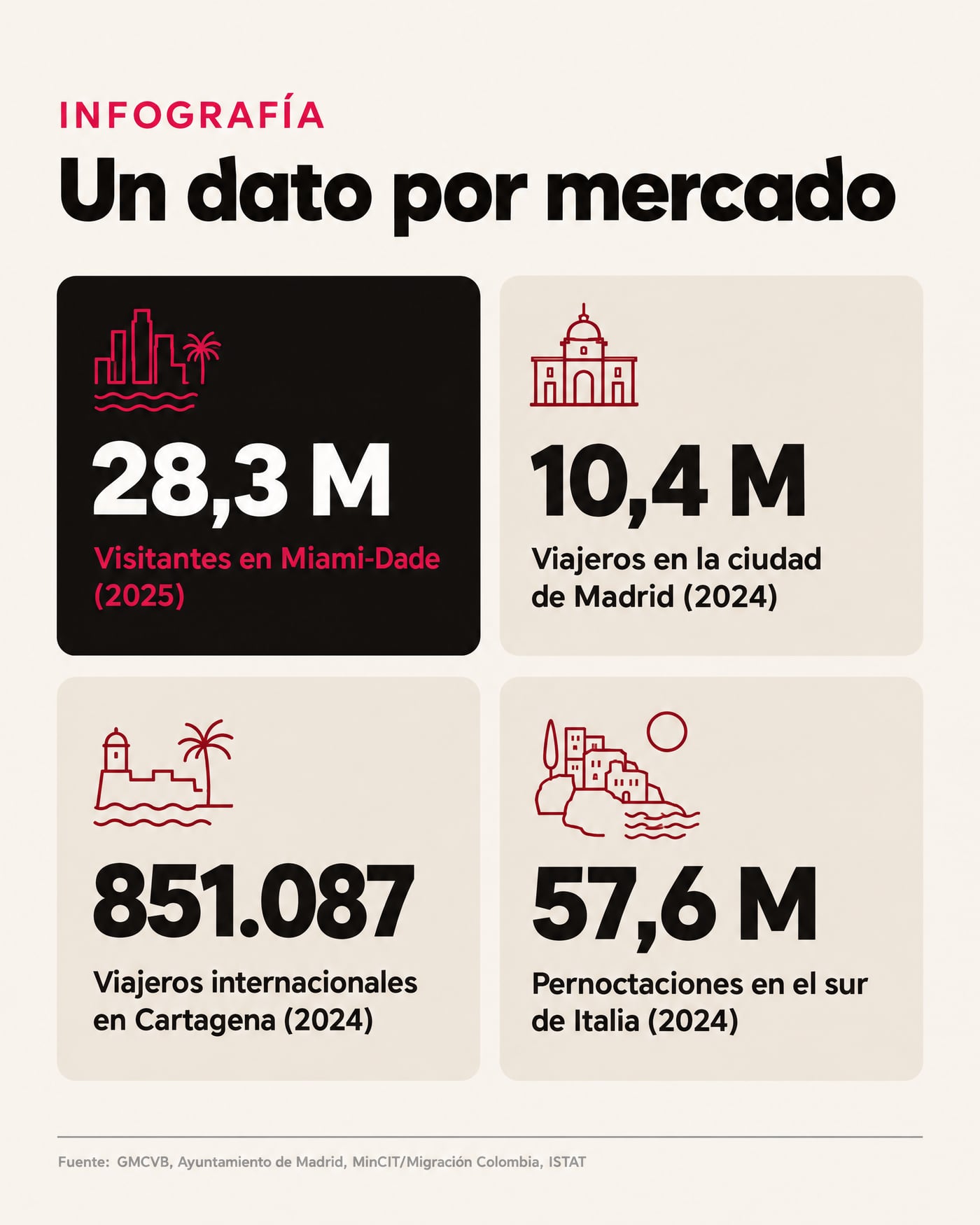 Un dato por mercado