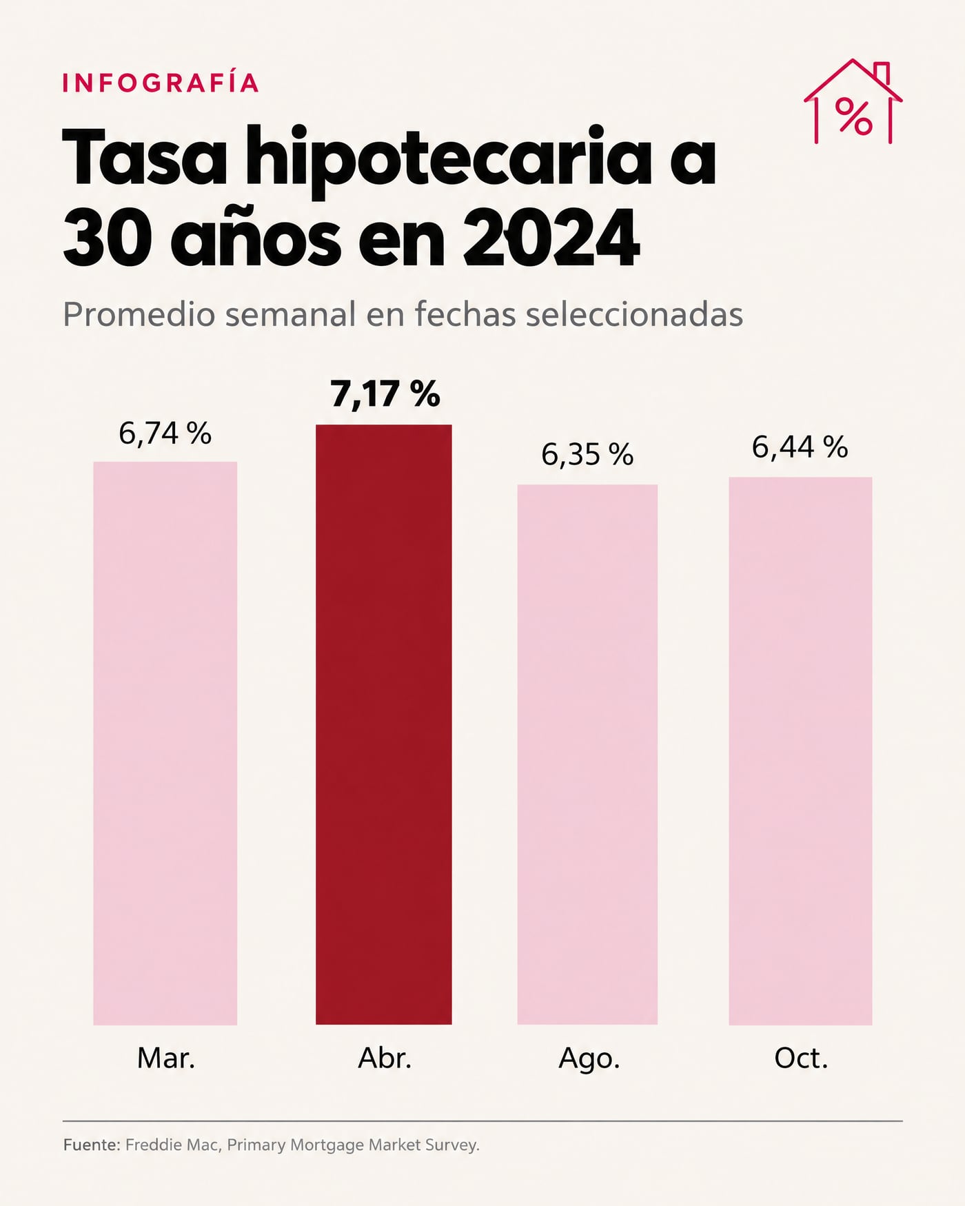 Tasa hipotecaria a 30 años en 2024 · Promedio semanal en fechas seleccionadas