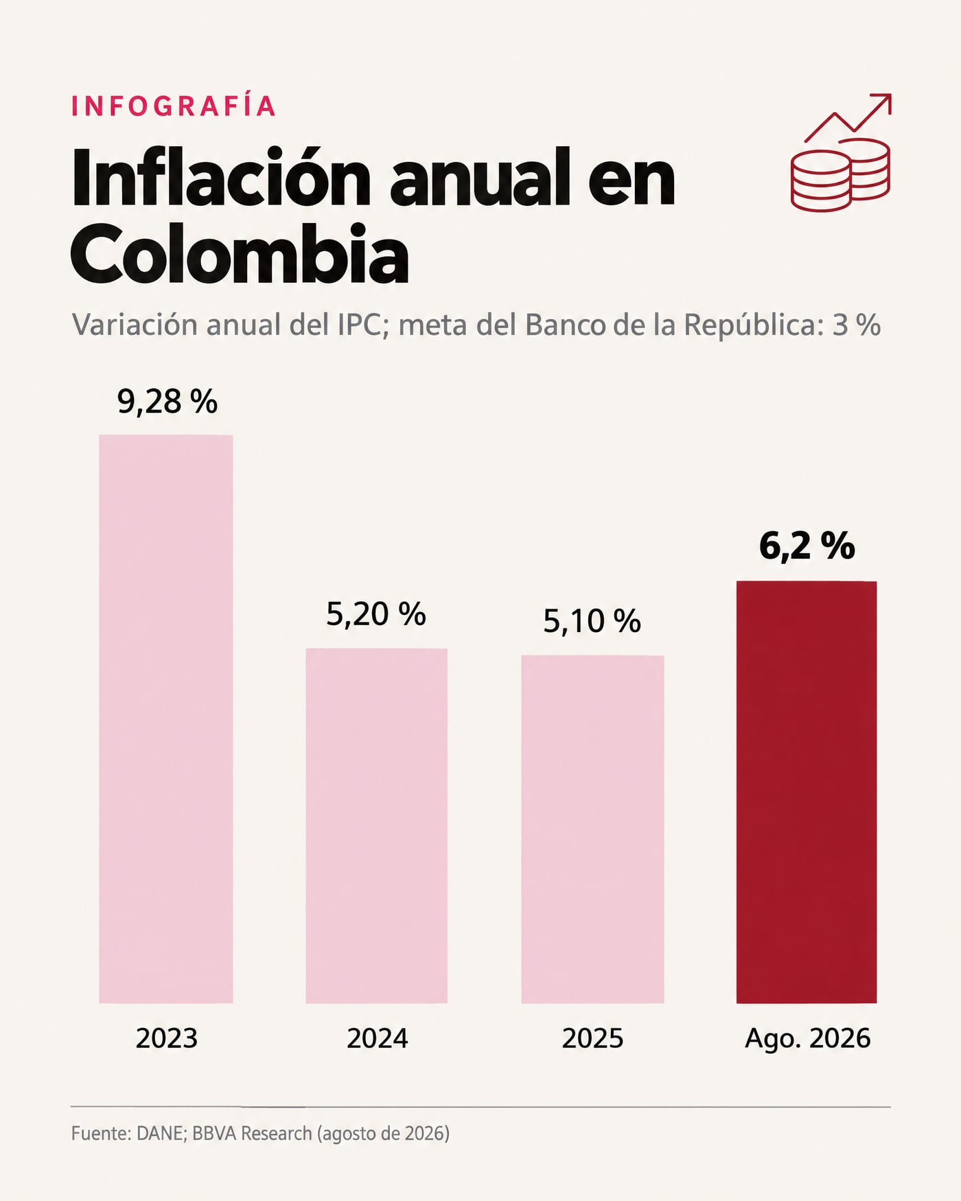 Inflación anual en Colombia · Variación anual del IPC; meta del Banco de la República: 3 %