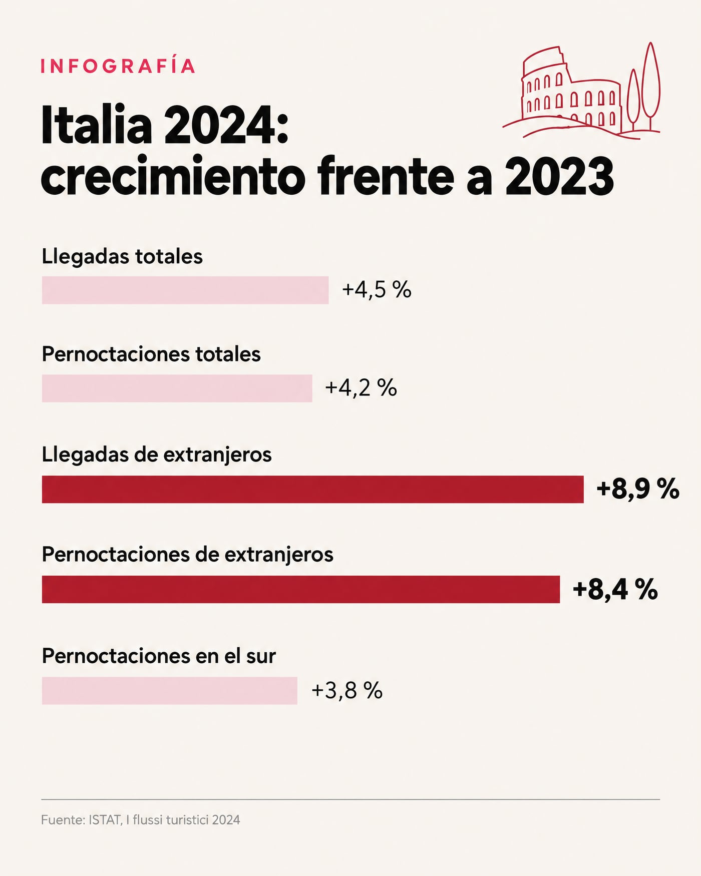 Itália 2024: crescimento em relação a 2023