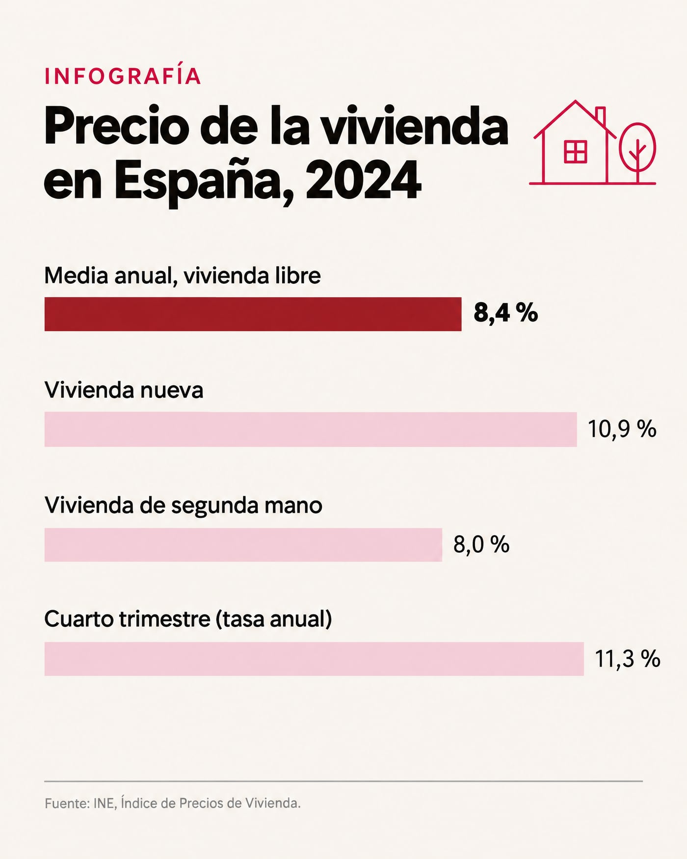 Preço da habitação na Espanha, 2024