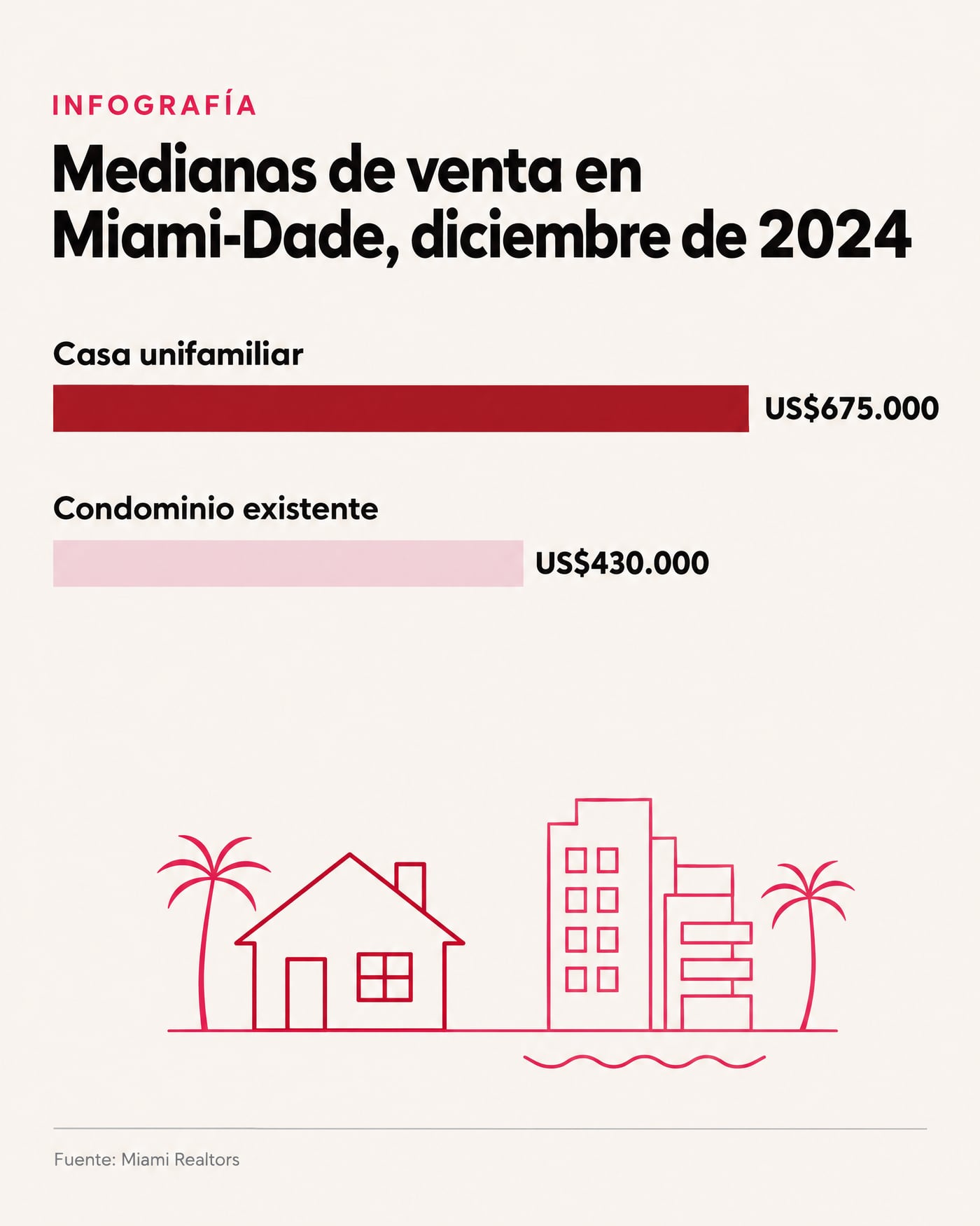 Medianas de venta en Miami-Dade, diciembre de 2024