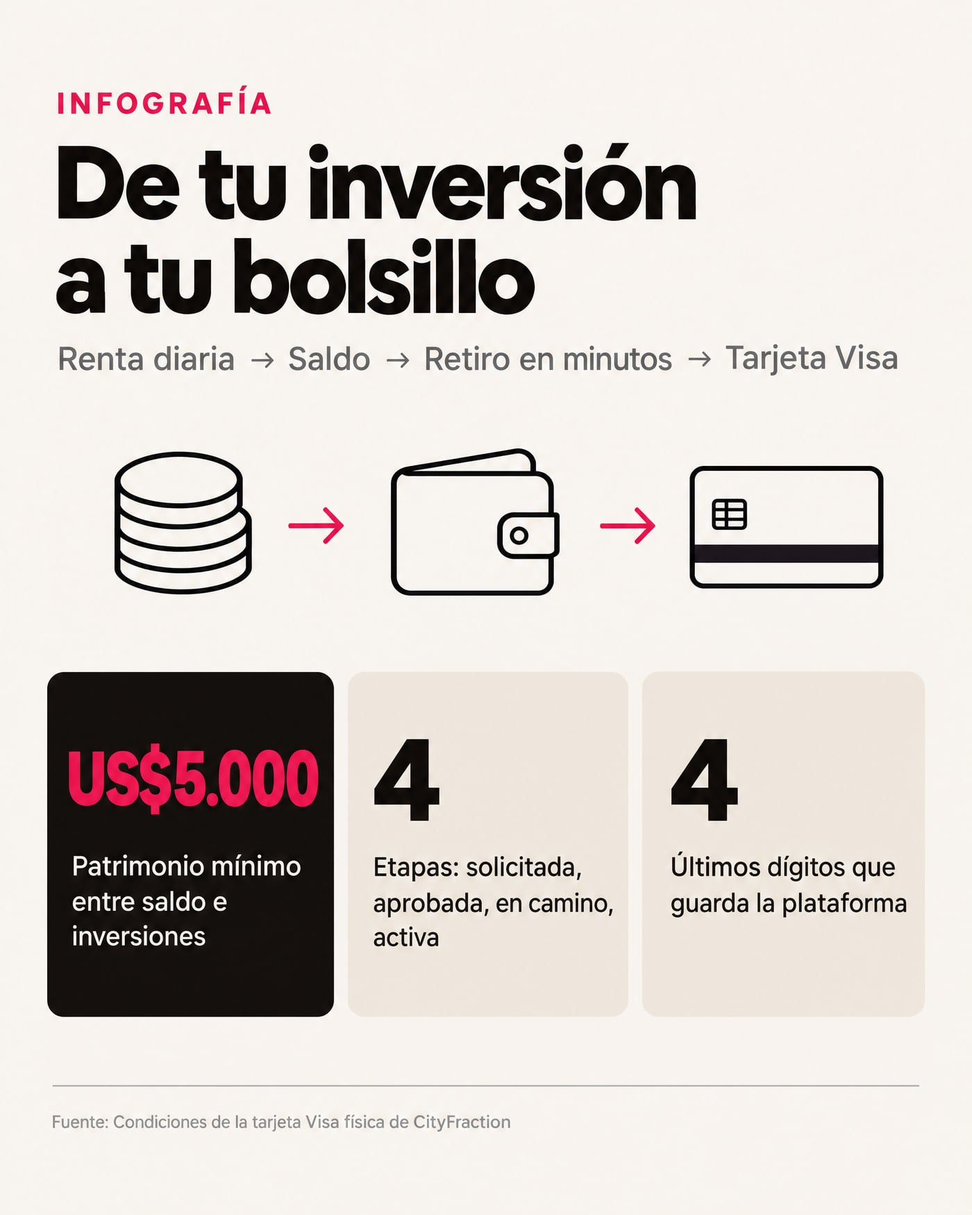 De tu inversión a tu bolsillo · Renta diaria → Saldo → Retiro en minutos → Tarjeta Visa
