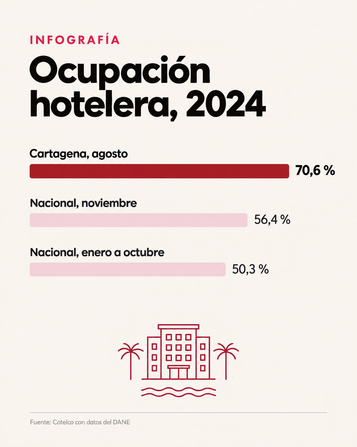 Ocupación hotelera, 2024